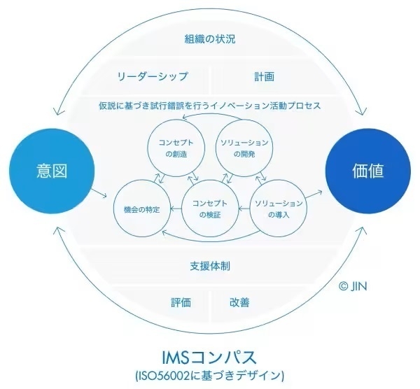 出典:一般社団法人Japan Innovation Network(※3)IMSコンパス