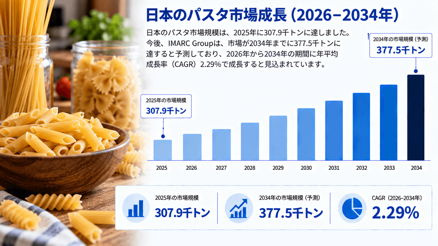 日本のパスタ市場調査レポート：市場規模・シェア・需要・成長動向および予測（2026年～2034年）