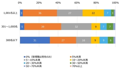 企業規模別　女性管理職の割合