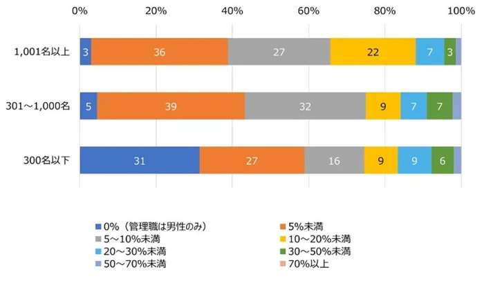 企業規模別 女性管理職の割合