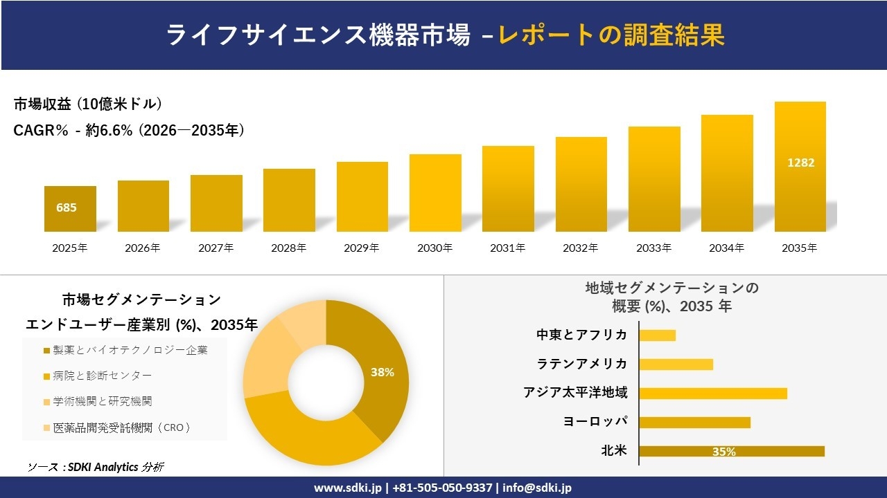 ライフサイエンス機器市場の発展、傾向、需要、成長分析および予測2026-2035年
