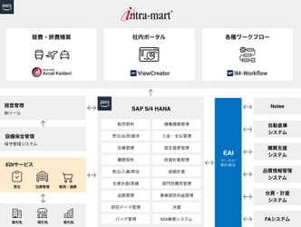 日本触媒がERPのフロントシステムに「intra-mart(R)」を採用 　旅費・経費精算の事務処理時間が大幅削減