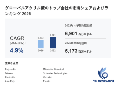 上記の図表／データは、YHResearchの最新レポート「グローバルアクリル板のトップ会社の市場シェアおよびランキング 2026」から引用されています。