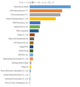 図.   世界の加速度センサー市場におけるトップ20企業のランキングと市場シェア（2025年の調査データに基づく；最新のデータは、当社の最新調査データに基づいている）