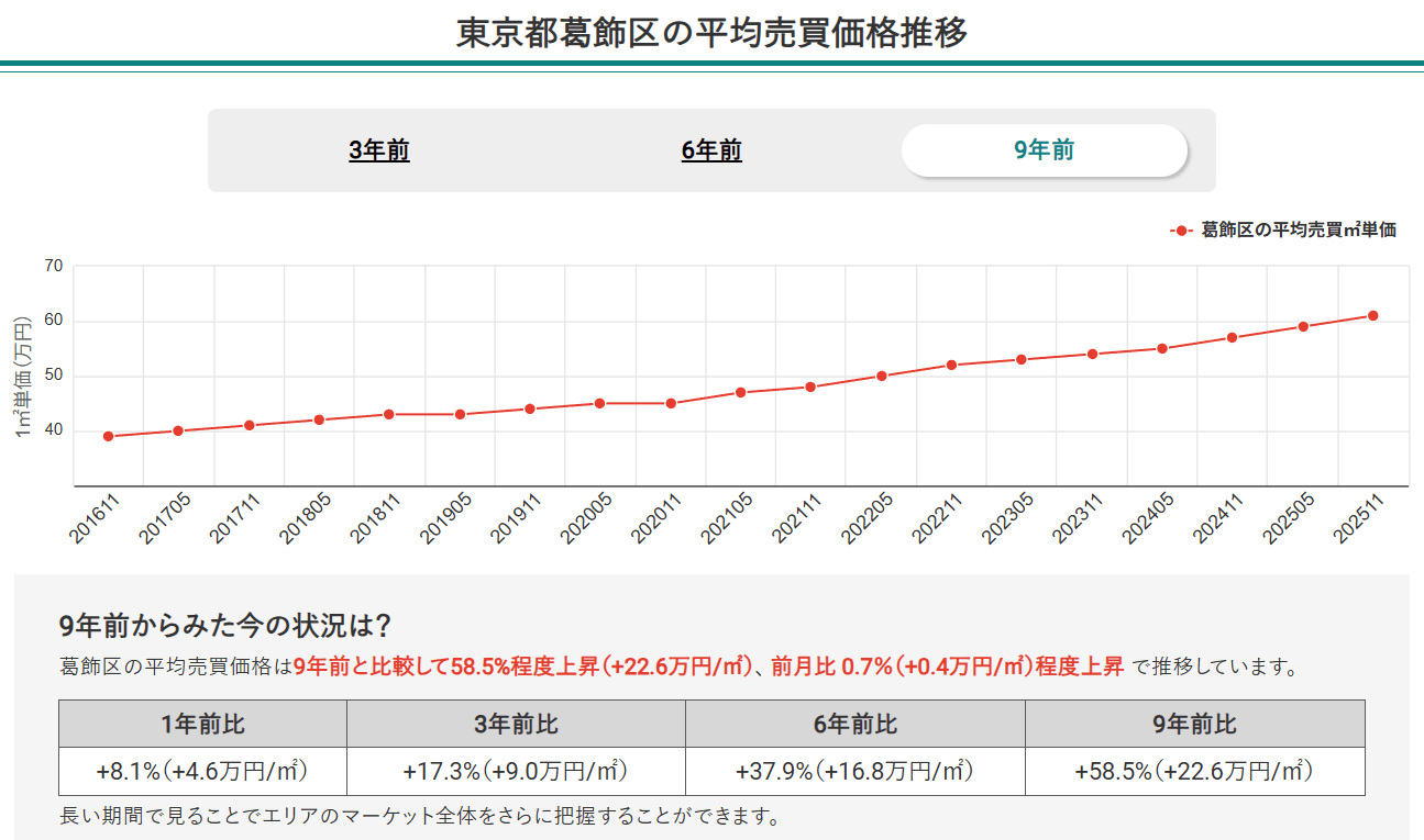 東京都葛飾区の平均売買価格推移(マンションナビ)