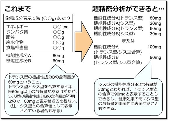 図2: 栄養成分表示におけるシス型機能性成分の明示的表示への期待
