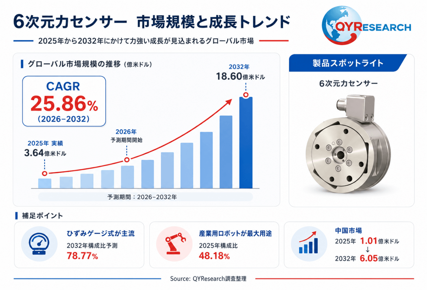 6次元力センサー市場分析レポート：2026年468百万米ドル規模、成長率25.9%推移