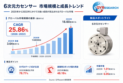 上記の図表／データは、QYResearchの最新レポート「2026～2032年のグローバル6次元力センサー調査レポート」から引用されている。