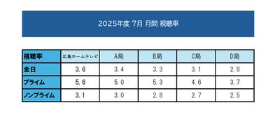 【高視聴率御礼】2025年7月月間視聴率にて3冠達成