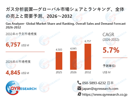 ガス分析装置の産業動向：2026-2032年市場規模、生産拠点の変化、需要分析と未来予測