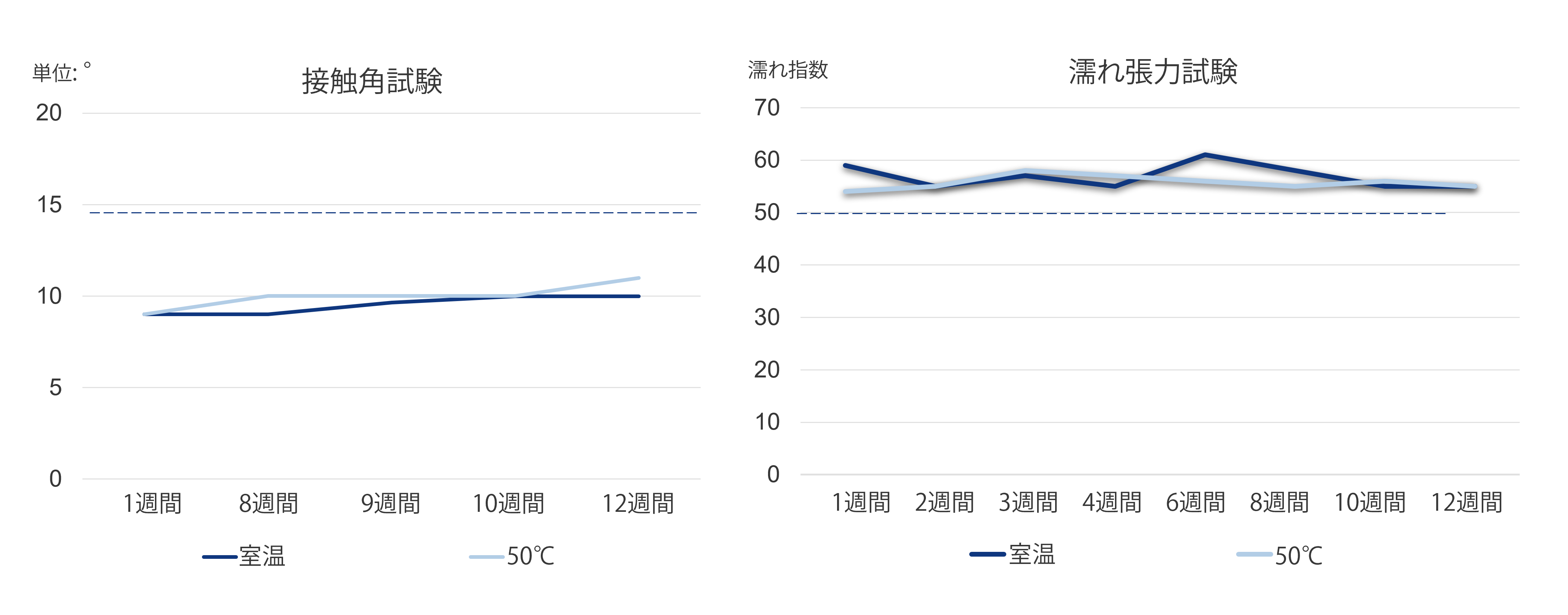 耐熱性・耐老化性の検証結果