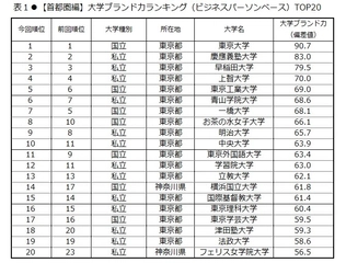 日経BPコンサルティング調べ 「大学ブランド・イメージ調査 2018-2019」 (2018年8月実施)【首都圏編】　 大学ブランド力トップ3は、 東京大学、慶應義塾大学、早稲田大学　 「いま注目されている」大学は日本大学、 「地域貢献」因子は横浜国立大学が首位