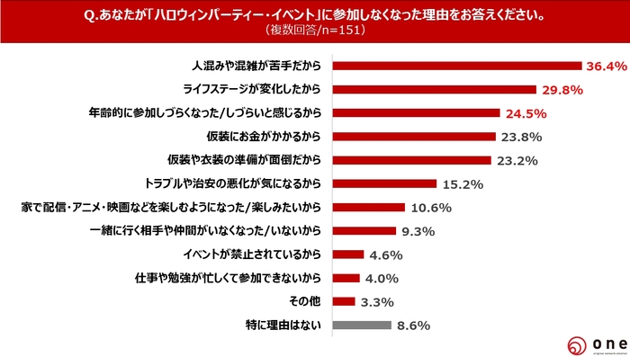 Q6.ハロウィンパーティー・イベントに参加しなくなった理由は?