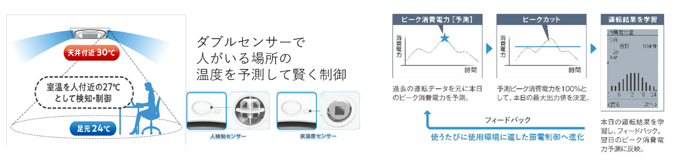<Eco全自動運転(一例)> <スマート学習節電機能>