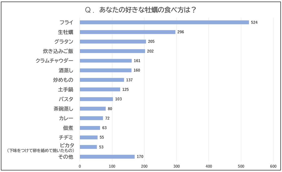 旬の“牡蠣料理”ランキング、第一位は…?タウリンが免疫をサポート!