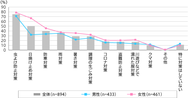 【図3】キャンプに行くときの対策(複数回答・n=894)