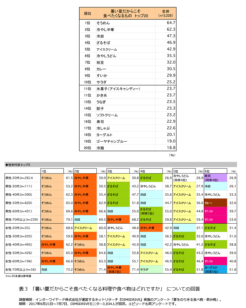 表3「暑い夏だからこそ食べたくなる料理や食べ物はどれですか」についての回答