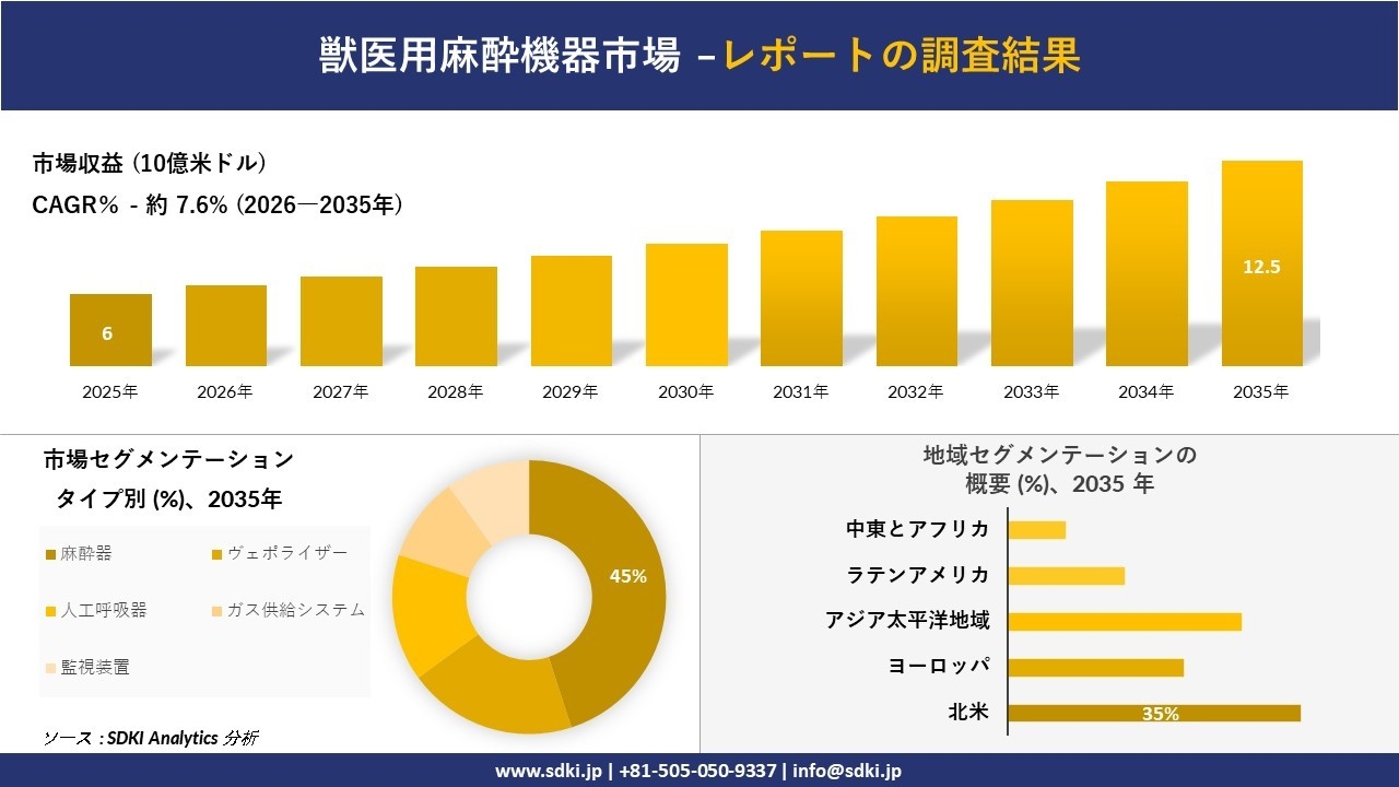 獣医用麻酔機器市場の発展、傾向、需要、成長分析および予測2026－2035年