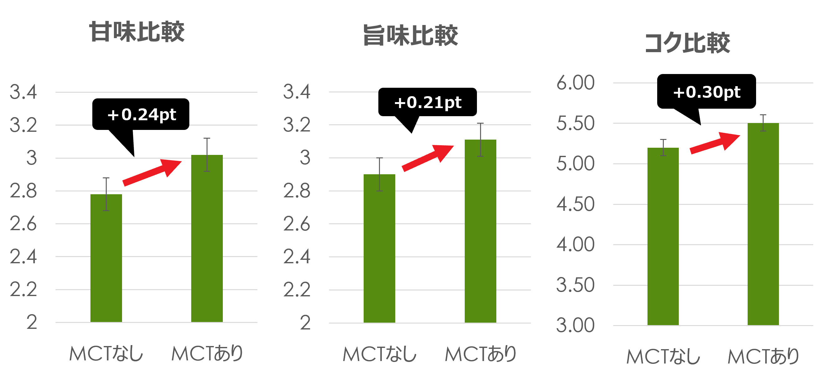 ほうれん草ポタージュ 味覚試験結果