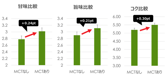 ほうれん草ポタージュ 味覚試験結果