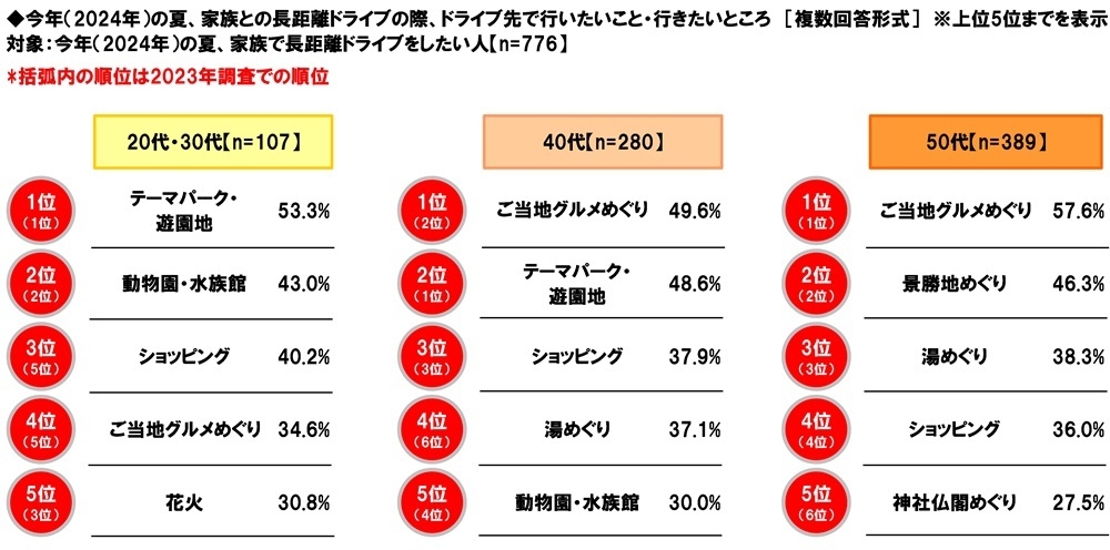 家族との長距離ドライブの際、ドライブ先で行いたいこと・行きたいところ(年代別)