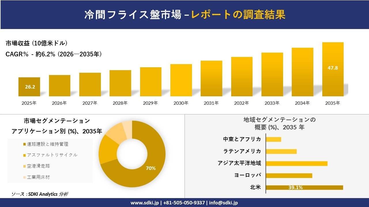 冷間フライス盤市場の発展、傾向、需要、成長分析および予測2026-2035年