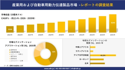 産業用および自動車用動力伝達製品市場の発展、傾向、需要、成長分析および予測2026－2035年