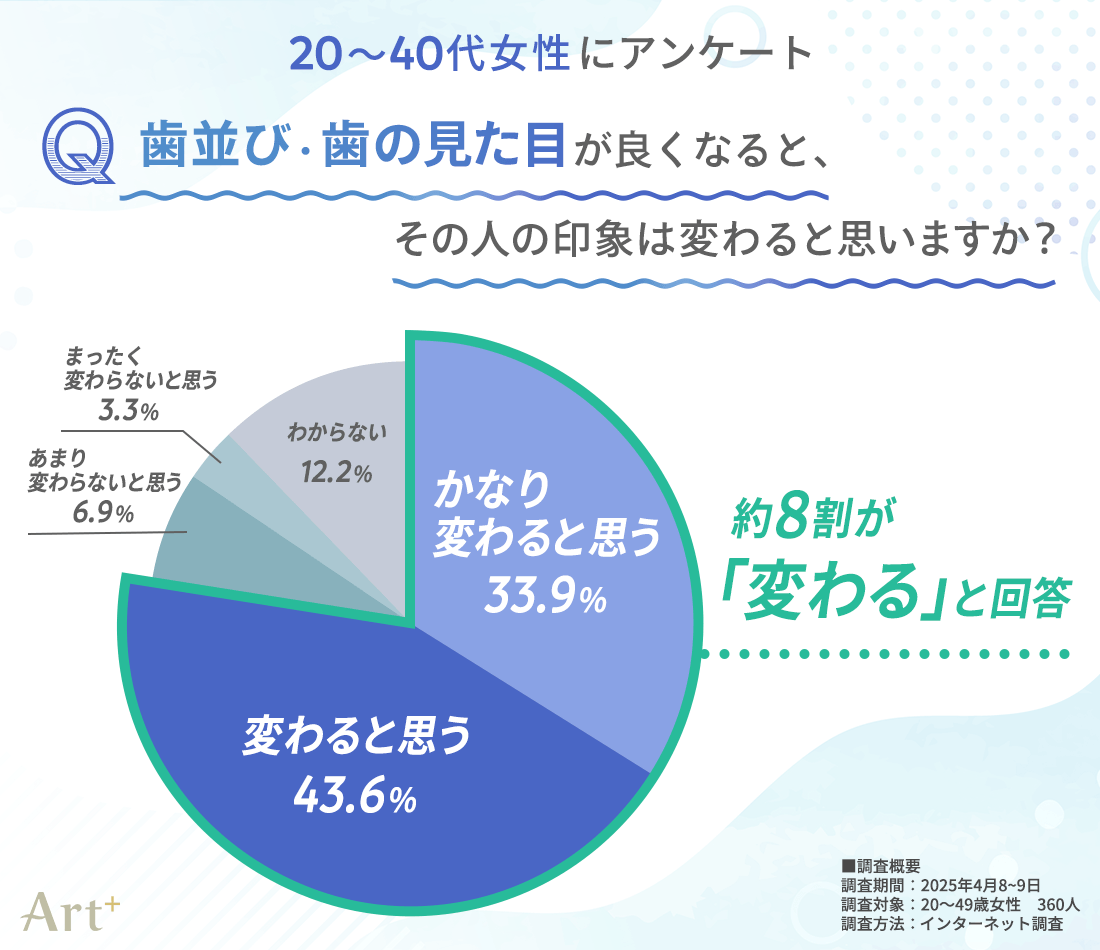 『歯並び・歯の見た目』が良くなると、その人の印象は変わると思いますか?