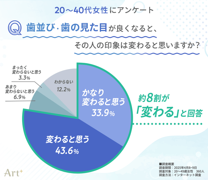 『歯並び・歯の見た目』が良くなると、その人の印象は変わると思いますか?