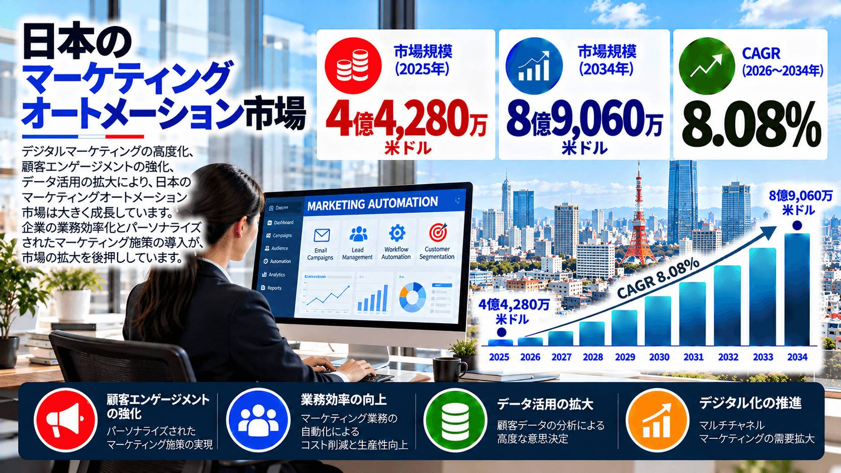 日本のマーケティングオートメーション市場：市場規模、シェア、技術動向、成長要因、および展望（2026年～2034年）