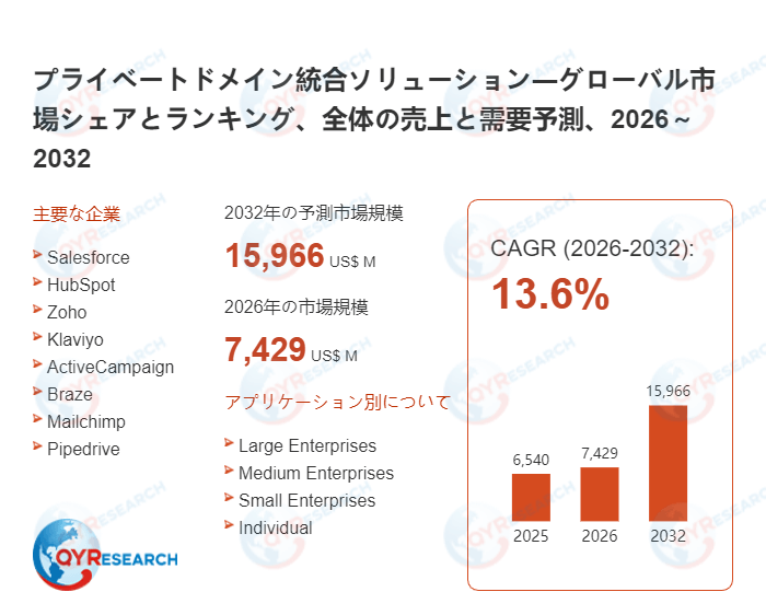 プライベートドメイン統合ソリューション市場、2026年に7429百万米ドル、2032年に15966百万米ドル到達へ