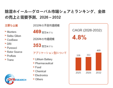 上記の図表／データは、QYResearchの最新レポート「除湿ホイール―グローバル市場シェアとランキング、全体の売上と需要予測、2026～2032」から引用されています。