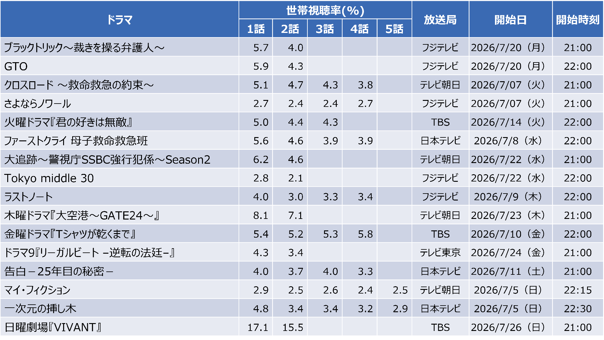 【速報】2026年夏ドラマ視聴率分析。圧倒的首位の「VIVANT」、右肩上がりの注目作は？