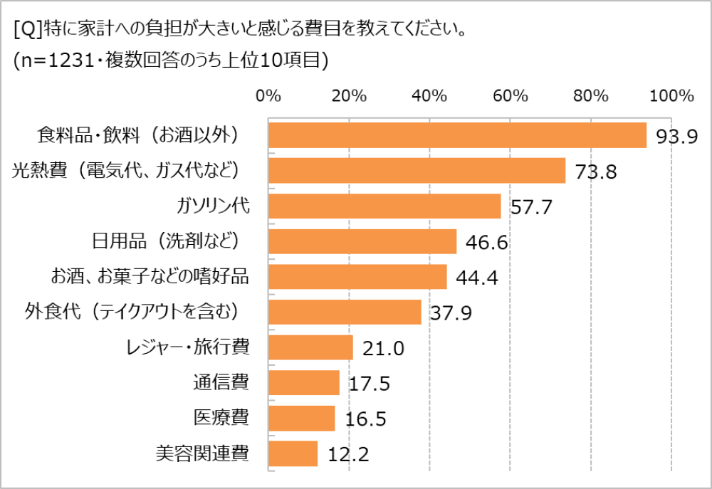 家計への負担が大きく感じる費目
