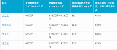 表1：4区比較表（2026年2月時点マンションナビ調べ）