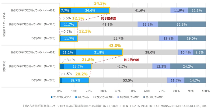 【図4】働き方改革が「従業員エンゲージメント」や「勤続意向」に与える影響(N=1,080)