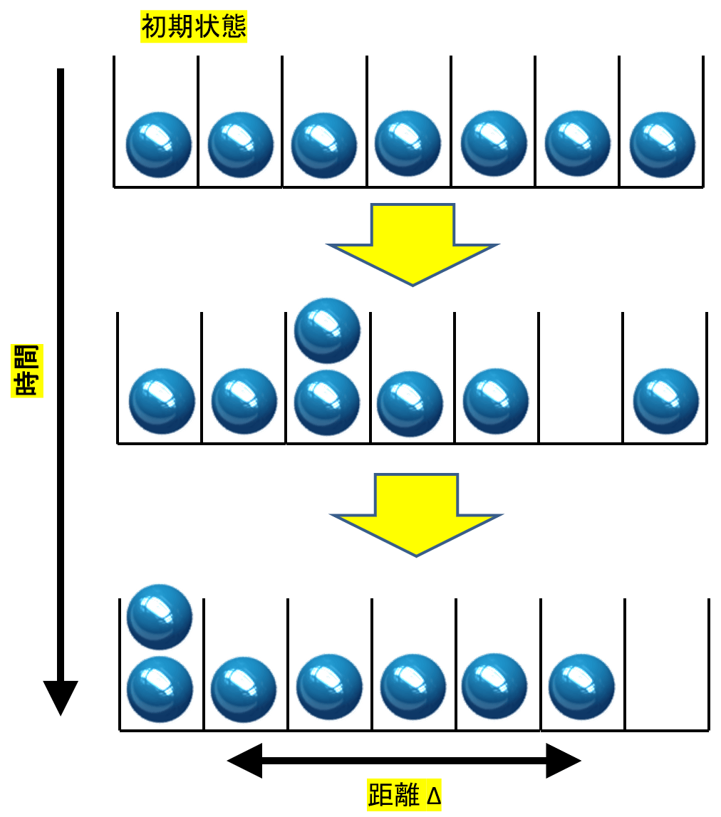 図2:急に光格子深さを下げたあとの時間発展の模式図