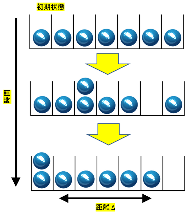 図2:急に光格子深さを下げたあとの時間発展の模式図
