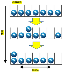 図2：急に光格子深さを下げたあとの時間発展の模式図