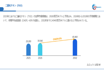 上記データは、QYResearch報告書「二酸化チタン（TiO2）―グローバル市場シェアとランキング、全体の売上と需要予測、2026～2032」に基づく