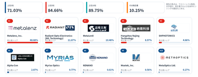 図：世界のメタレンズ主要企業ランキングおよび市場シェア