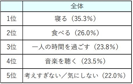ストレス発散法で効果があったものは何か(全体)