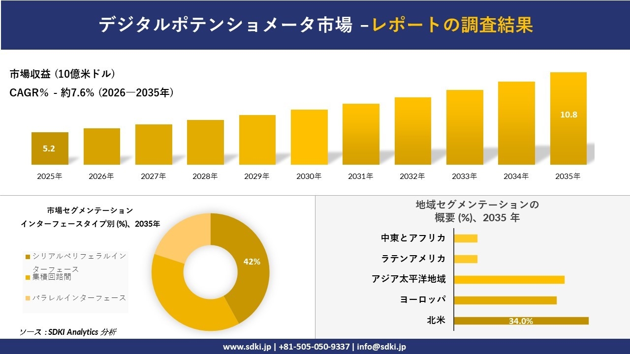 デジタルポテンショメータ市場の発展、傾向、需要、成長分析および予測2026-2035年