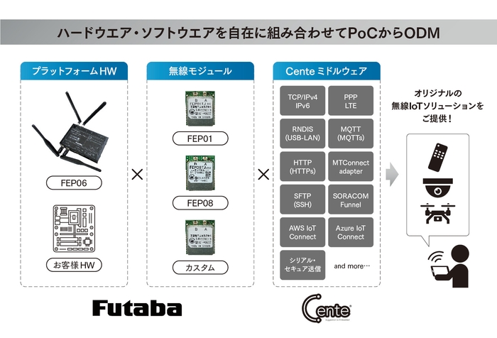 Futaba×Cente 無線ソリューション