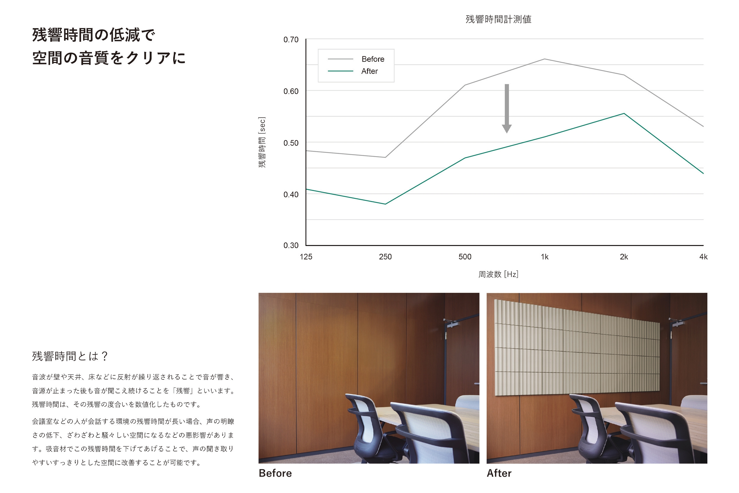 残響時間の変化