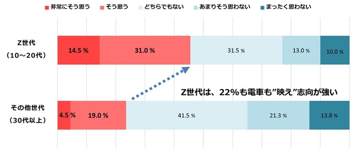 図8:移動の電車も“映え”る電車に乗りたい