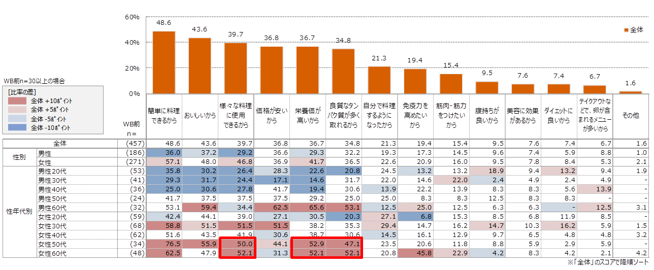 資料7 新型コロナウイルス感染症の拡大による卵料理の調理・喫食頻度の増加理由(複数回答可)(単位:%)