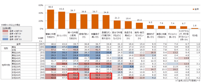 資料7 新型コロナウイルス感染症の拡大による卵料理の調理・喫食頻度の増加理由(複数回答可)(単位:%)