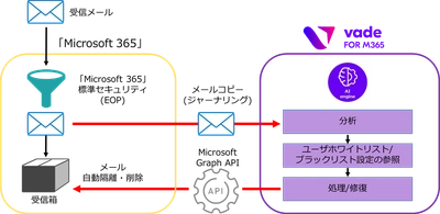 フィッシング・ランサムウェアの脅威を無料でチェックできる 「Microsoft 365」ユーザー向けメールセキュリティ診断を開始