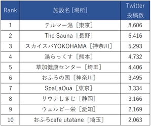 サウナブーム到来！The Sauna、湯らっくす、#サ道、#サ活 など今話題の施設やハッシュタグに関するTwitter調査